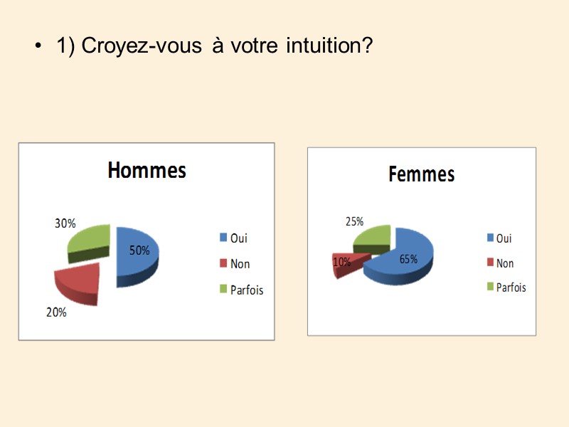 1) Croyez-vous à votre intuition?